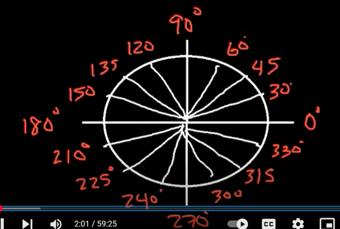 <p>They go from 0 to 330. Quadrants add 90. The numbers in the quandrants start by adding 30, then add 15. Then add 30 again.</p><p><br>Q1: 0, 30, 45, 60, 90</p><p></p><p>Q2: 90, 120, 135, 150, 180</p><p></p><p>Q3: 180, 210, 225, 240, 270</p><p></p><p>Q4: 270, 300, 315, 330, 0</p><p><br></p>