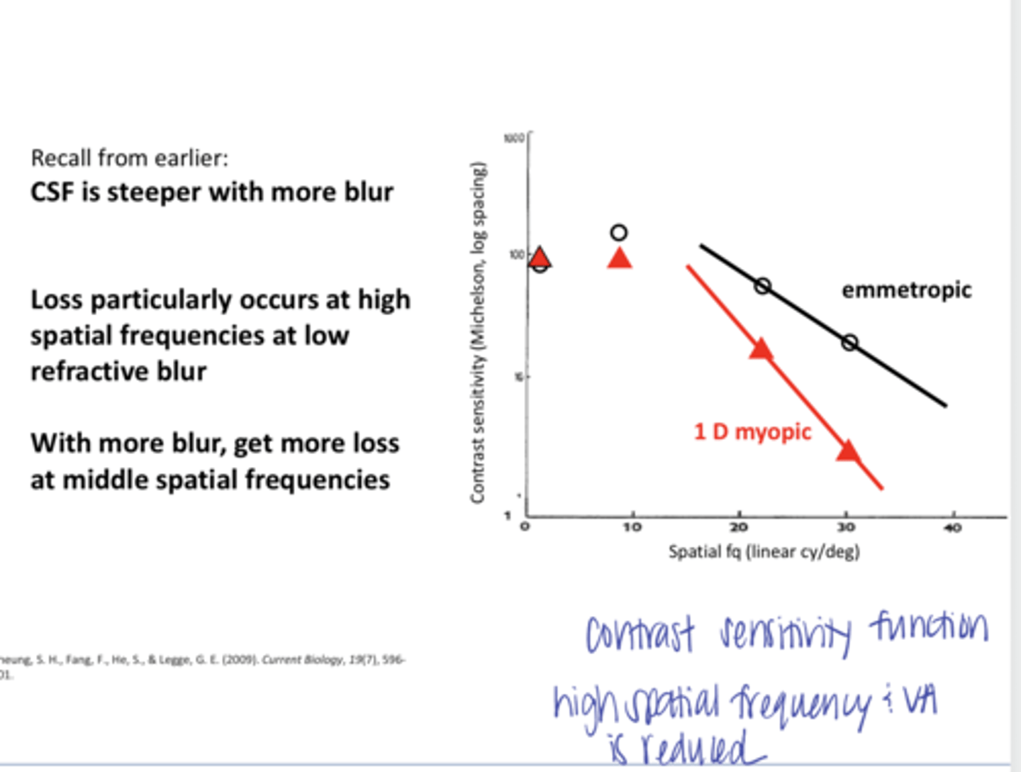 <p>Loss of VA occurs at ____ spatial frequencies</p>