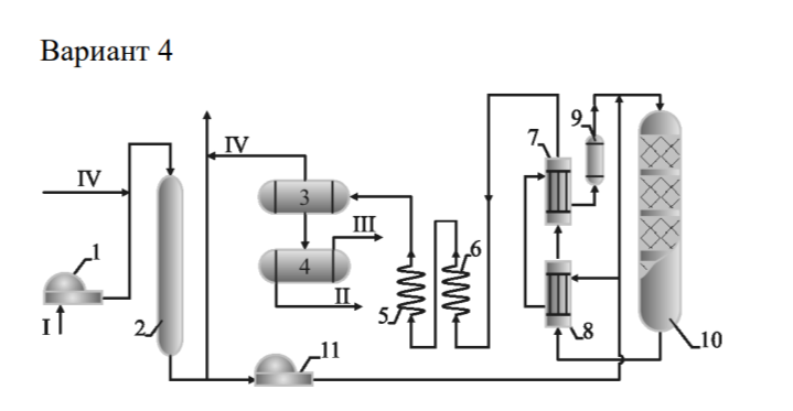 <p>1,11 – компрессоры; 2 – фильтр; 3 – сепаратор; 4 – сборник; 5,6 - воздушные холодильники-конденсаторы; 7,8 – теплообменники; 9 - электроподогреватель; 10 – реактор. Ι – исходный газ; ΙΙ – метанол-сырец; ΙΙΙ – продувочные газы; ΙV – газы</p>