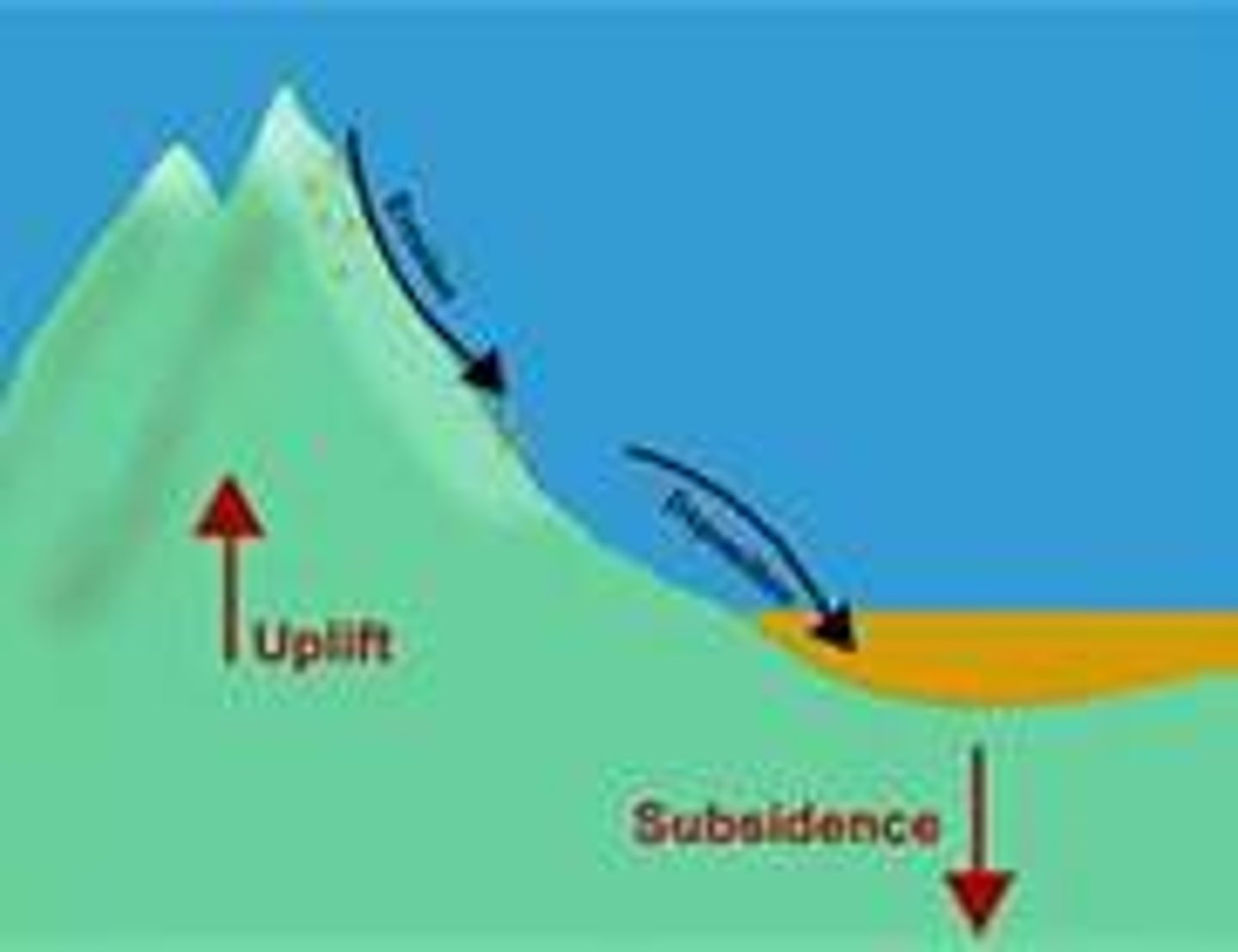 <p>the sinking of Earth's crust to lower elevations</p>