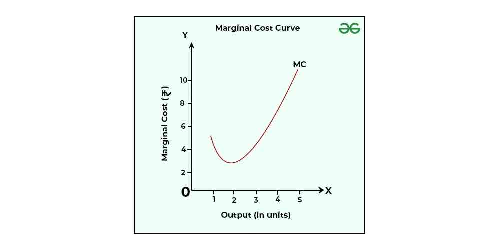 <p>False</p><ul><li><p>MC decrease first then increase</p></li></ul>