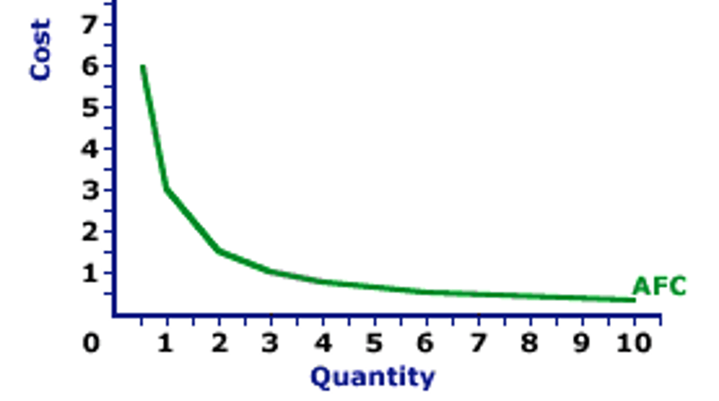 <p>Total fixed costs divided by the quantity of output produced.</p>