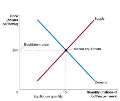 <p>situation in which quantity demanded equals quantity supplied</p><ul><li><p>at a price of $20, consumers want to buy 5 million water bottles per week and producers want to sell 5 million water bottles per week</p></li><li><p>equilibrium price is $20 and equilibrium quantity is 5 million, we do not expect the price to change</p></li></ul><p></p>