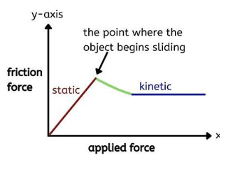 static friction