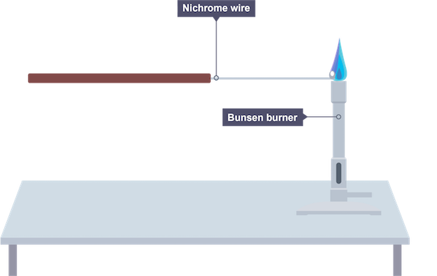 <p>metal ions produce strong colour in blue bunsen flame, can be used to identify it</p>