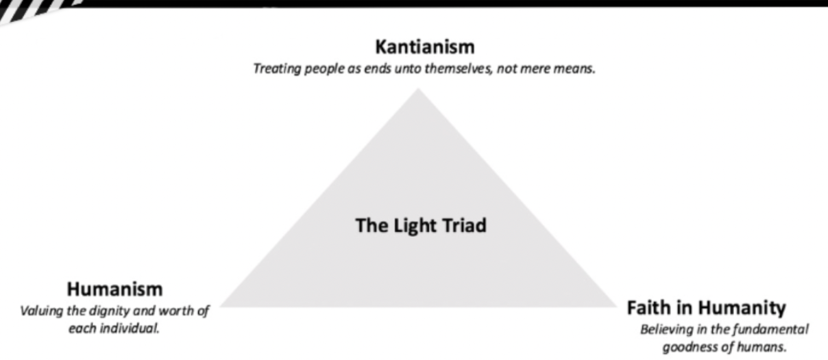 The light triad was associated with being older, being female, less childhood unpredictability, as well as higher levels of religiosity, spirituality, life satisfaction, acceptance of others, belief that others are good, belief that one’s self is good, compassion, empathy, openness to experience, conscientiousness, positive enthusiasm, having a quiet ego and a belief that one can live on through nature and biosociality (having children) after one’s personal death.