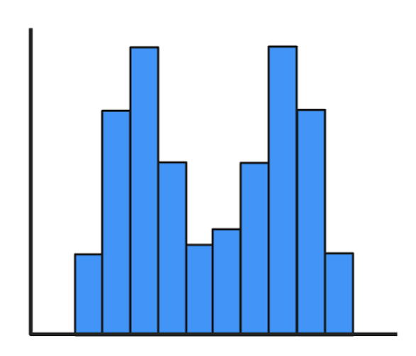 <p>what histogram distribution is this?</p>