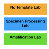 <p>What is the Sample Flow for specimens received in a PCR laboratory?</p>