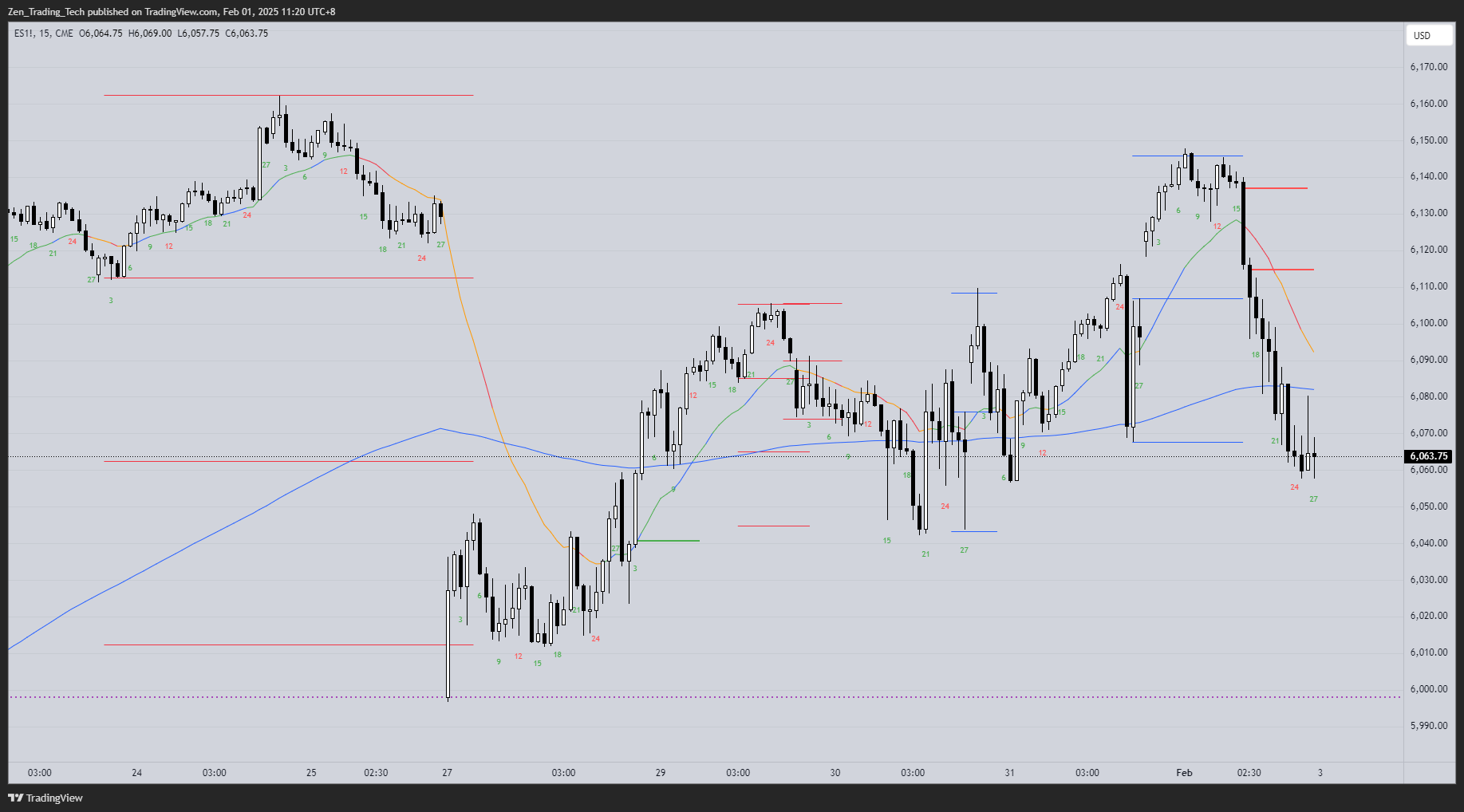 <p>Top of a BR up</p><p>Low of a BL down</p><p>What is this behaviour?</p>