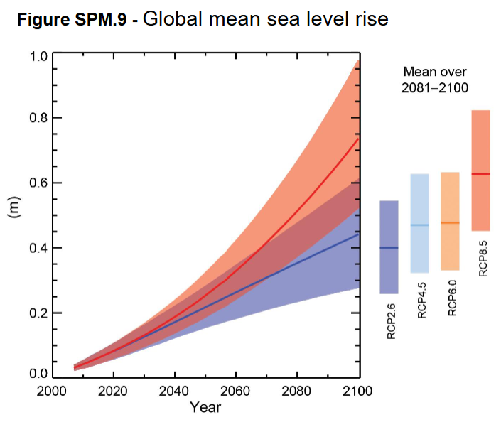 <p><span style="color: blue">Scenarios used in working group 1 (physical science basis of climate change) </span>have focused on anthropogenic emissions</p><ul><li><p><span style="color: red">DO NOT INCLUDE changes in natural drivers</span> such as solar or volcanic natural emissions (e.g. CH4 and N2O)</p></li></ul><p></p><p>For AR5, the <mark data-color="yellow" style="background-color: yellow; color: inherit">scientific community has defined a set of 4 new scenarios known as Representative Concentration pathways (RCPs).</mark></p><p></p><p><strong><u>They are identified by their </u></strong><span style="color: red"><strong><u>approximate total radiative forcing in year 2100</u></strong></span><strong><u> relative to 1750:</u></strong></p><p></p><p><strong><u>Radiative Forcing</u></strong></p><ul><li><p>The difference in NRG entering and leaving Earth’s atmosphere caused by factors like greenhouse gasses, aerosols, or changes in solar radiation</p></li><li><p><span style="color: red"><em>Essentially a measure of how much something like CO2 is changing Earth’s NRG balance</em></span></p><ul><li><p>+: More NRG is trapped, leading to warming</p></li><li><p>-: Less NRG is trapped, leading to cooling</p><p></p></li></ul></li><li><p>2.6 W/m² for RCP 2.6</p><ul><li><p><span style="color: blue"><strong>Low-emission scenario where global emissions peak early and decline rapidly</strong></span></p></li><li><p>Radiative forcing stabilizes at 2.6</p></li></ul></li><li><p>4.5 W/m² for RCP 4.5</p><ul><li><p><span style="color: blue">Moderate-emission scenario where emissions peak by mid-century</span> then decline</p></li><li><p>Radiative forcing stabilizes at 4.5</p></li></ul></li><li><p>6.0 W/m² for RCP 6.0</p><ul><li><p><span style="color: red">High-emission scenario with slower emission reductions beginning after 2080</span></p></li><li><p>Radiative forcing stabilizes at 6.0</p></li></ul></li><li><p>8.5 W/m² for RCP 8.5</p><ul><li><p><span style="color: purple"><strong>BAU</strong> (Business-as-usual) or high-emission scenario with unchecked emissions growth</span></p></li><li><p>Radiative forcing reaches 8.5</p></li><li><p>Associated with severe warming and very limited climate policy intervention</p></li></ul></li></ul><p></p><p><strong><u>W/m² reflects how much additional watts of energy per square meter will be trapped in Earth’s atmosphere due to human activities compared to preindustrial times</u> (175)</strong></p><p></p><p>The 4 RCPs (<strong><em>Representative Concentration Pathways)</em></strong> are scenarios used in IPCC AR5 to explore how different levels of greenhouse gas emissions and their resulting <strong><u>radiative forcing</u></strong> along with the measures taken in response might <strong><u>influence climate outcomes by 2100 such as:</u></strong></p><ul><li><p>Extreme weather, Temp &amp; Sea Level rise</p></li></ul><p></p>