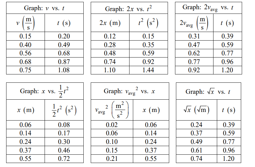 <p>position vs time squared</p><p></p>