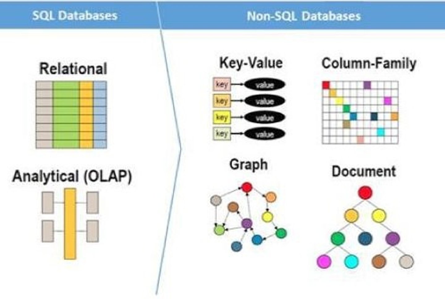 <p>Non-relational database for unstructured data.</p>