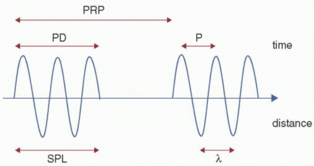 <p>distance (length) a pulse occupies in space from start to end</p>
