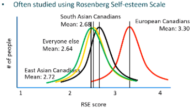 * Most people should be around average, most people are about as good as other people
* If people were to be accurate, you would more have a distribution centering around 2.5
  * So when we see people not in the middle there must be some compensatory strategies occurring in that population
  * The european canadian distribution is clearly the outlier, and thus must be engaging in some compensatory strategies