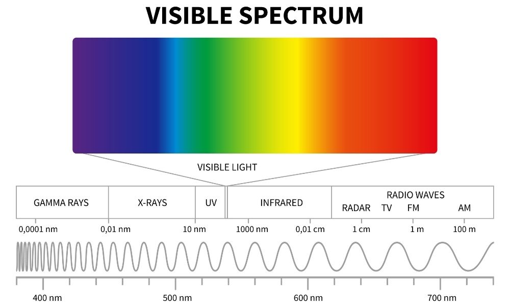 <p>Range of all possible frequencies of electromagnetic radiation, including radio waves, microwaves, infrared, visible light, ultraviolet, X-rays, and gamma rays. </p><p></p><p>Each type has different wavelengths and energies, with radio waves having the longest wavelength and lowest energy, and gamma rays having the shortest wavelength and highest energy.</p><p></p>