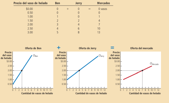 <p>Oferta del mercado</p>