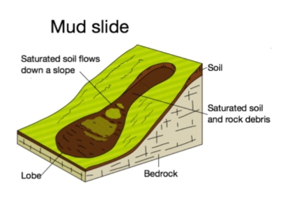 <p>A large flow of mud, rock or soul mixed with water flowing dows a cliff.</p>