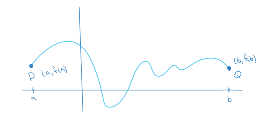 <p>Distance is the space between P and Q.</p>