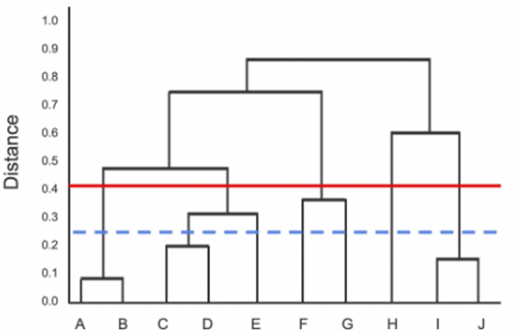 <p>In the figure, two thresholds are represented by a solid red line and a dotted clue line. How many clusters would be formed at the solid red line threshold and at the dotted blue line threshold, respectively?</p><ul><li><p>5, 5</p></li><li><p>5, 7</p></li><li><p>6, 11</p></li><li><p>7, 7</p></li></ul><p></p>