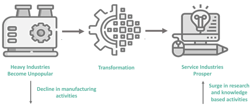 <p><span><span>a society characterized by the shift from a manufacturing-based economy to one focused on services, information, and technology. In this type of society, the economy is dominated by sectors such as finance, healthcare, and education, while the traditional industrial jobs decline. This transformation has significant implications for population composition, including changes in workforce demographics and urbanization patterns.</span></span></p>