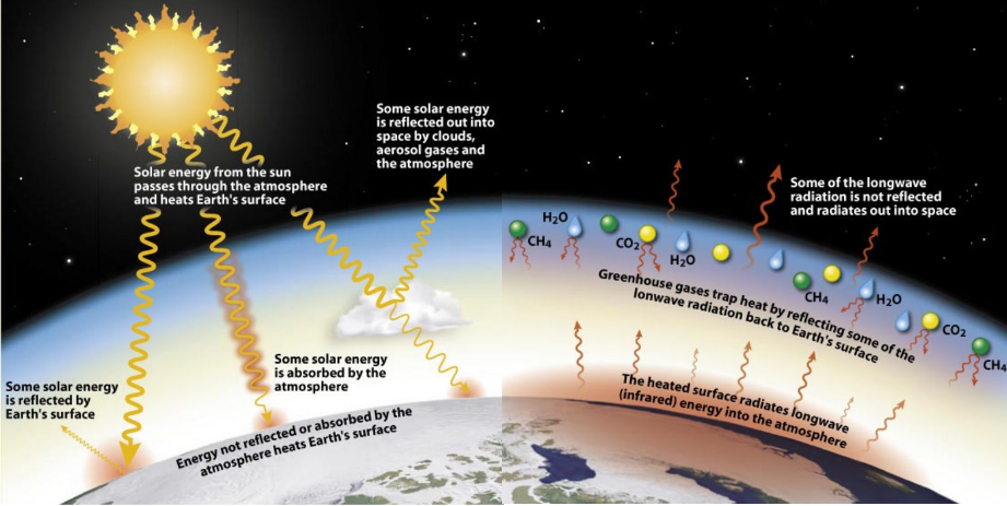 <p>The greenhouse effect is the way in which heat is trapped close to Earth&apos;s surface by “greenhouse gases.”</p>