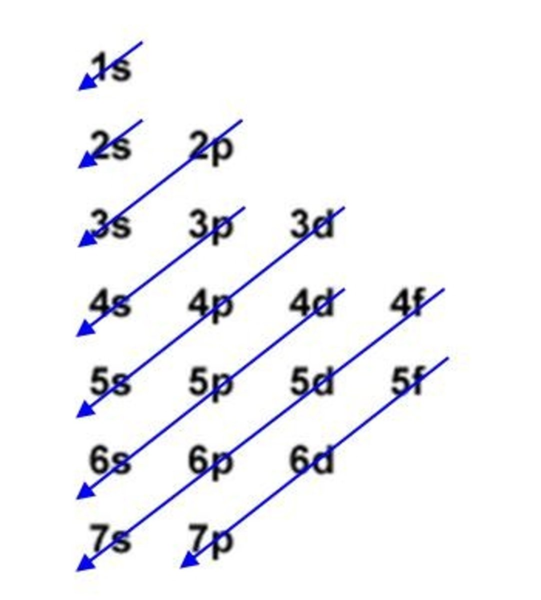 <p>Electrons fill orbitals starting with the lowest energy orbitals first.</p>