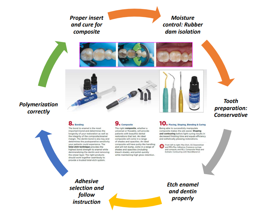 <p>moisture control → etch enamel and dentin properly → adhesive selection → polymerize correctly → proper insert and cure for composite </p>