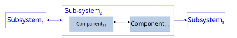 <p>Used to depict an architectural design at its most abstract level</p><ul><li><p>Cluster logical functionality (eg: UI, database, application logic)</p></li><li><p>Boxes within boxes indicate sub-system has been decomposed into components</p></li><li><p>Links represent function calls or data passed from component to component </p></li></ul><p></p>