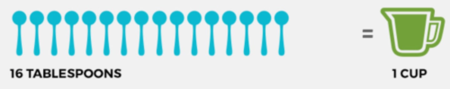 <p>16 tablespoons</p>