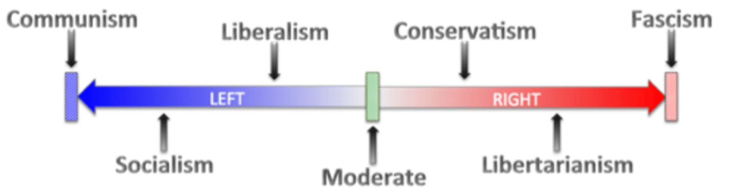 <p>range of political views</p>