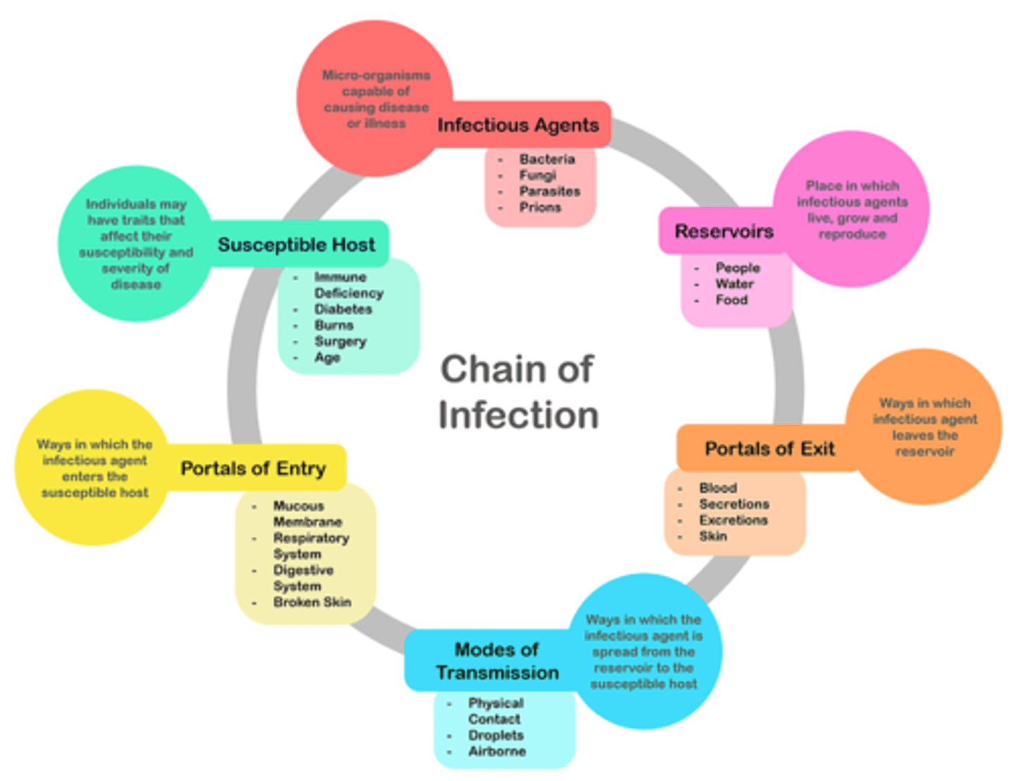 <p>How we spread infection</p><p>In order for infection to spread we need an infectious agent; next reservoir to transmit pathogen (food, water, people, etc.); next portal of exit (sneeze, cough, etc.); mode of transmission (airborne, contact, etc.); portal of entry (breathing it in, wounds, etc.); susceptible host (immunocompromised, age, etc.)</p><p>goal: infectious control; breaking the chain</p>