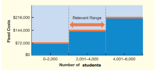 <p>is the range of volume where total fixed costs and variable costs per unit remain constant </p>