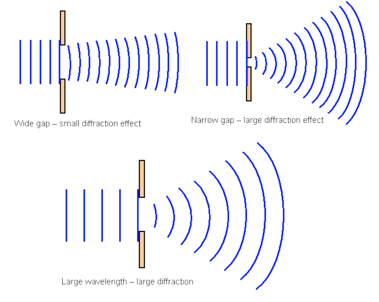 <p>narrower gap → more diffraction occurs → waves spread out greatly → wavefronts are almost semicircular</p>