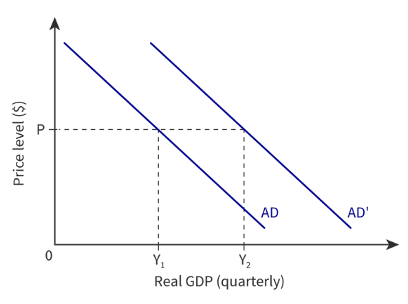 If the change causes an increase, then at any price level, say P, aggregate demand will increase from AD to AD’, and real demanded output from Y1 to Y2. 
