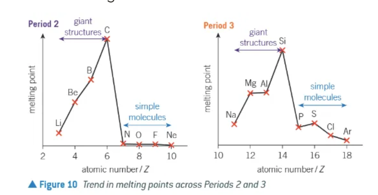 <ol><li><p>increases between groups 1 → 4</p></li><li><p>sharp decrease between group 4 → 5 </p></li><li><p>melting points are comparatively low from groups 5 → 8 </p></li></ol><p></p>