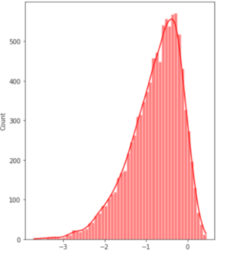 <p>majority of data points falls on the right side (of the linear line), which indicates a tail on the left, so the data is skewed left </p>