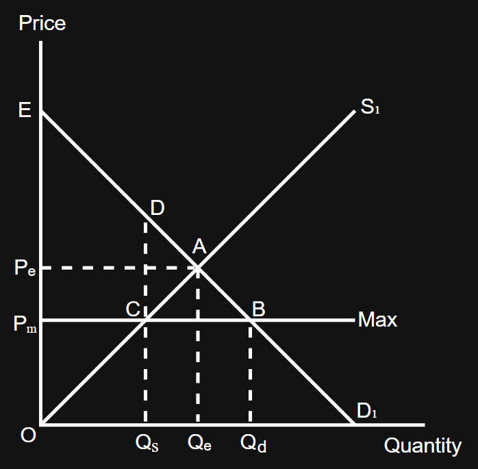 <p>Original consumer surplus = AEPₑ</p><p>New consumer surplus = BDEPₘ</p><p></p><p>Original producer surplus = OAPₑ</p><p>New producer surplus = OBPₘ</p>