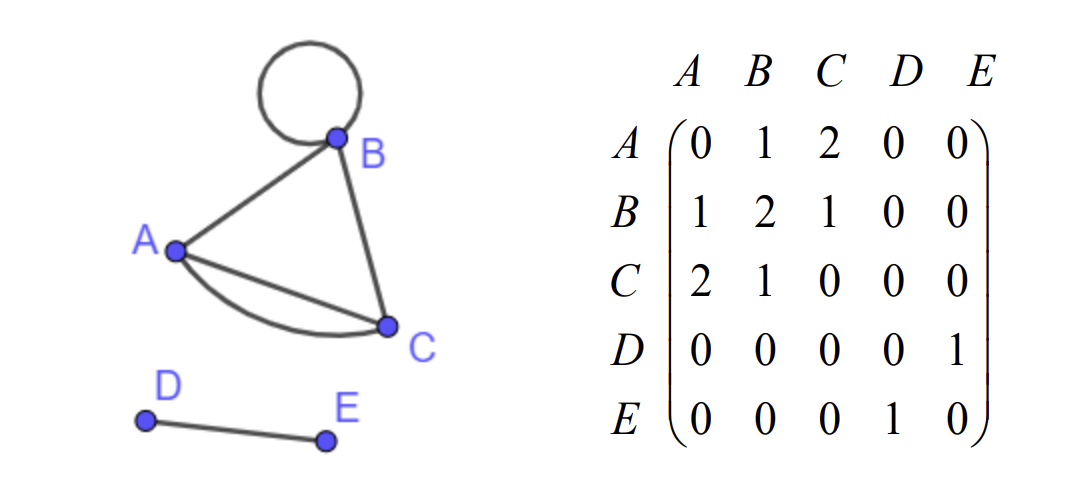 <p>number of arcs incident on it (B has order 4, A has order 3 etc.), can be shown by an incidence matrix</p>