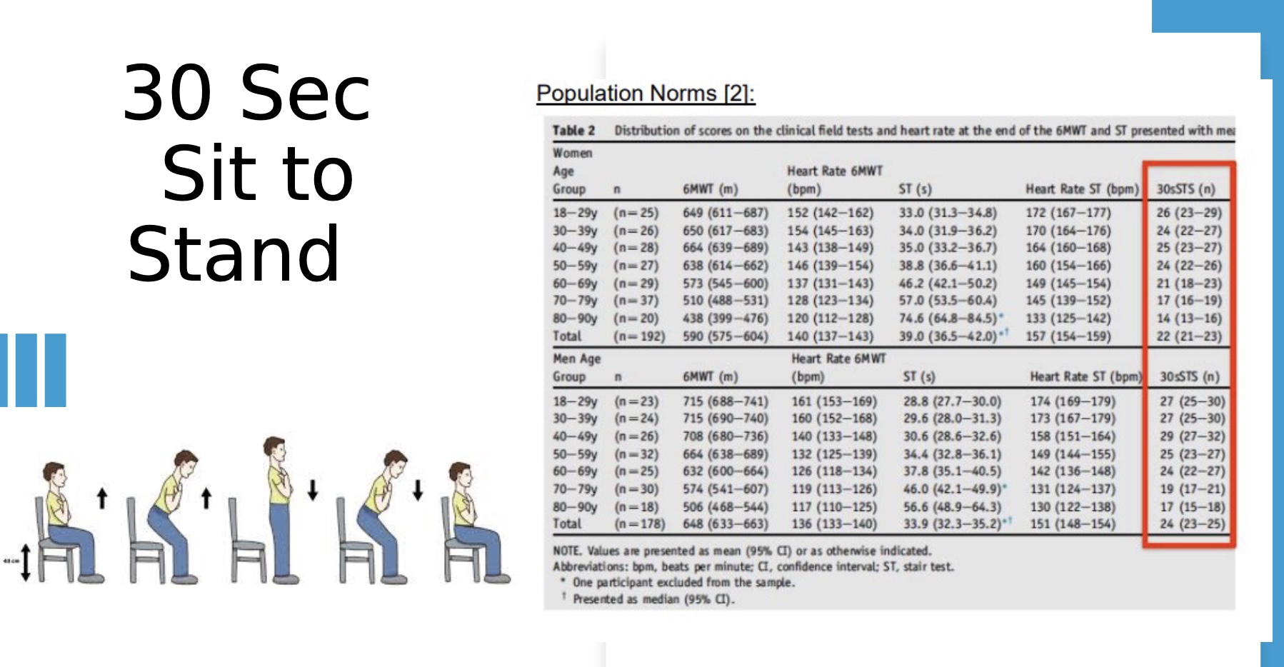 <p>-age groups (for people are age=26/27)</p><p>-when can’t do it is when you get the greatest info (ex: if poor LB strength; older person might not be able to even get out of the chair)</p>
