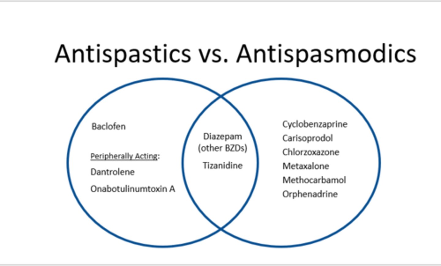 <p>- diazepam</p><p>- tizanidine</p>