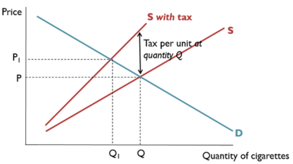 Tax levied increases in proportion to the value of the tax base. (VAT)
