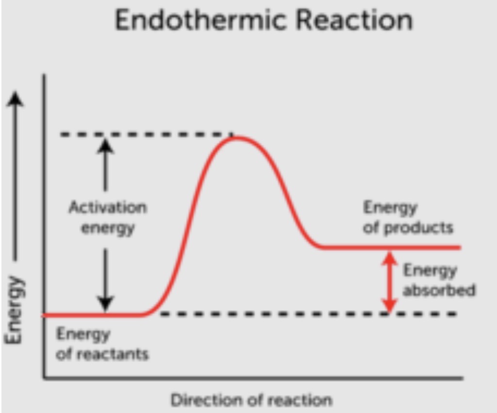 <p>Endothermic reaction<span>&nbsp;</span></p>