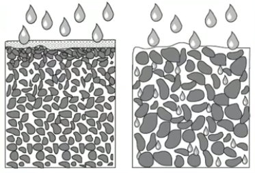 Infiltration vs. Percolation or Drainage