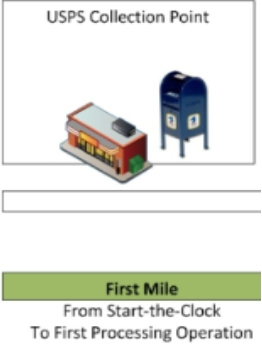 <p><strong>COLLECT </strong>Information</p>