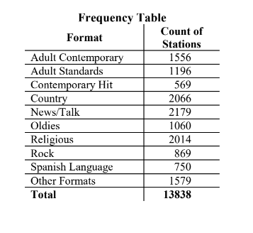 <p>A frequency table shows the counts or frequencies of variables. </p>