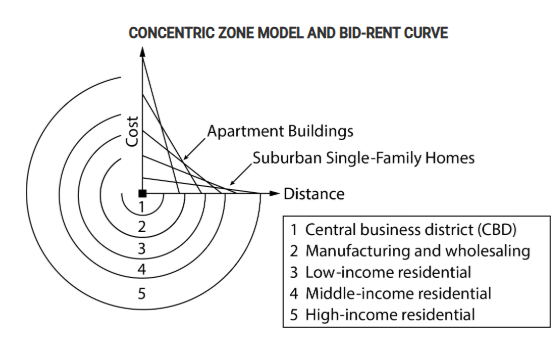 <p>Based on a comparison of the zones in the model shown, which of the following best explains how the model is limited in its representation of present-day urban land-use patterns?</p>