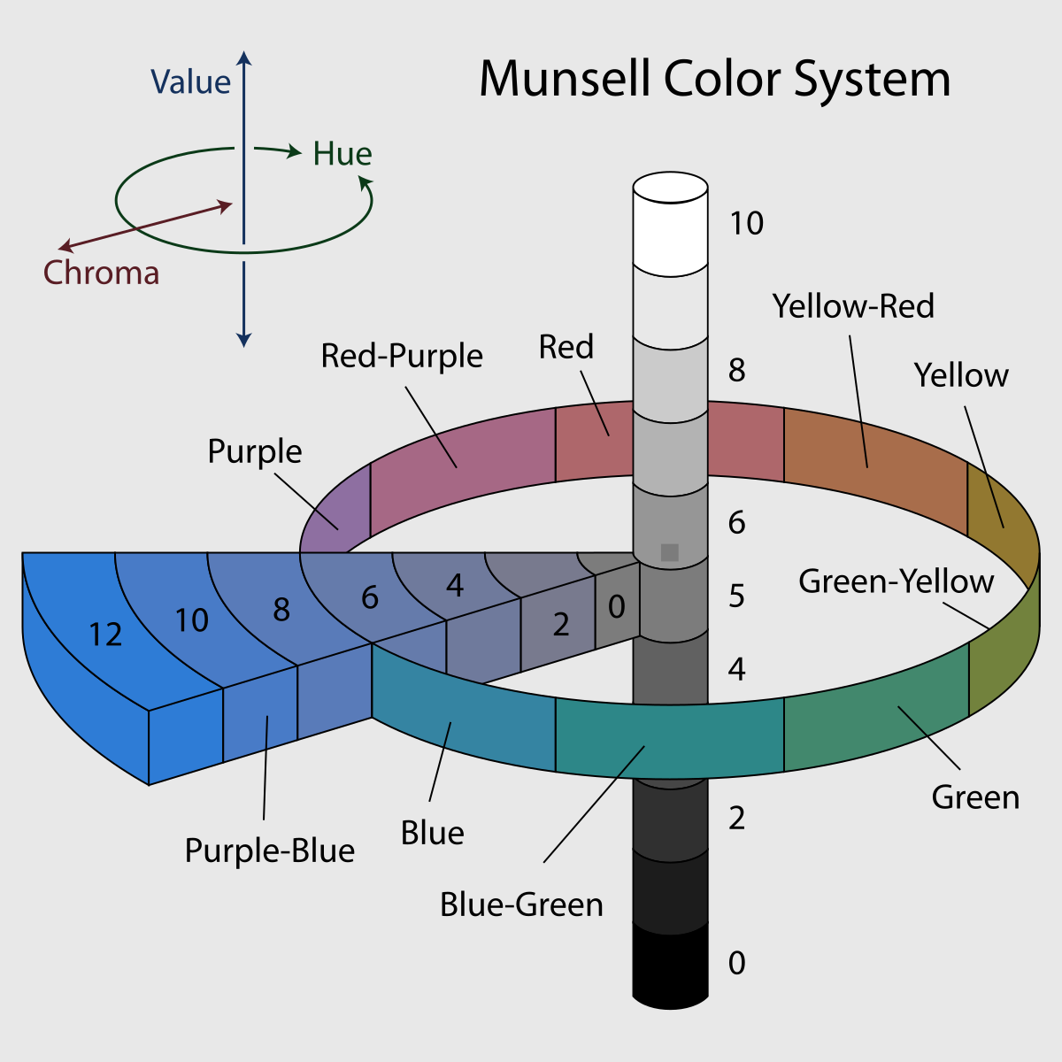 <p>munsell color system</p>
