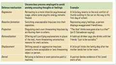 mental strategy that is devised by the ego to protect against anxiety
ex: projection, denial, displacement, etc.