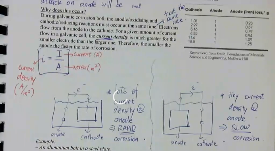 <ul><li><p>the other factor that controls galvanic corrosion is the relative size of the anode and cathode</p></li><li><p>if the anode is small relative to the cathode:</p><ul><li><p>attack on anode will be large</p></li></ul></li><li><p>if the anode is large relative to the cathode:</p><ul><li><p>attack on anode will be small</p></li></ul></li><li><p>why does this occur:</p><ul><li><p>during galvanic corrosion both the anodic/oxidising and cathodic/reducing reactions must occur at the same time and at the same rate</p></li><li><p>electrons flow from the anode to the cathode </p></li><li><p>for a given amount of current flow in a galvanic cell, the current density is much greater for the smaller electrode than the larger one</p></li><li><p>therefore, the smaller the anode, the faster the rate of corrosion</p></li></ul></li><li><p>current density equation: i = I/A (current/area), measured in A/m²</p></li></ul><p></p>