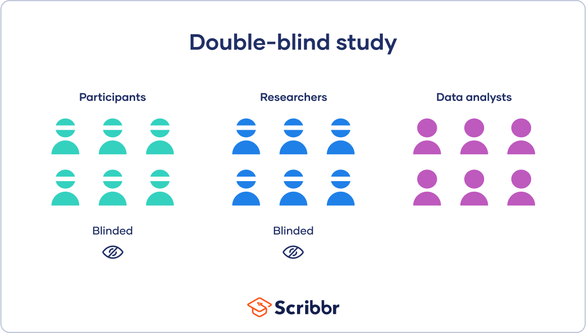 <p><span>an experimental procedure in which both the research participants and the research staff are ignorant (blind) about whether the research participants have received the treatment or a placebo.</span></p>
